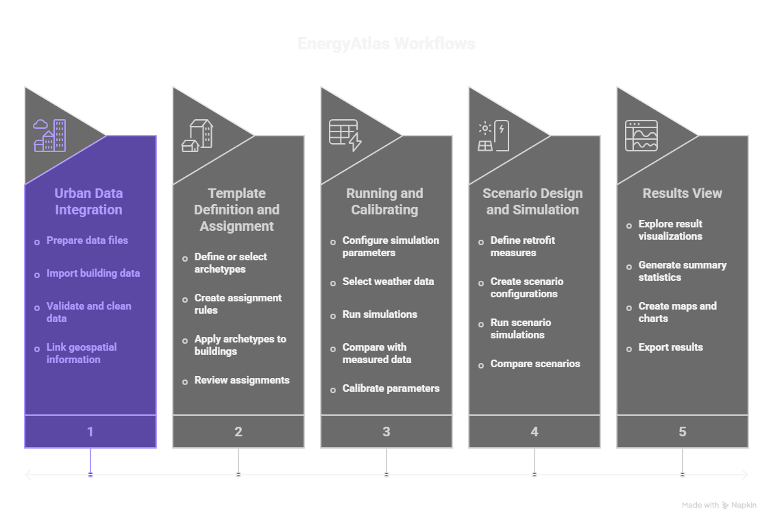 Five stage workflow diagram
