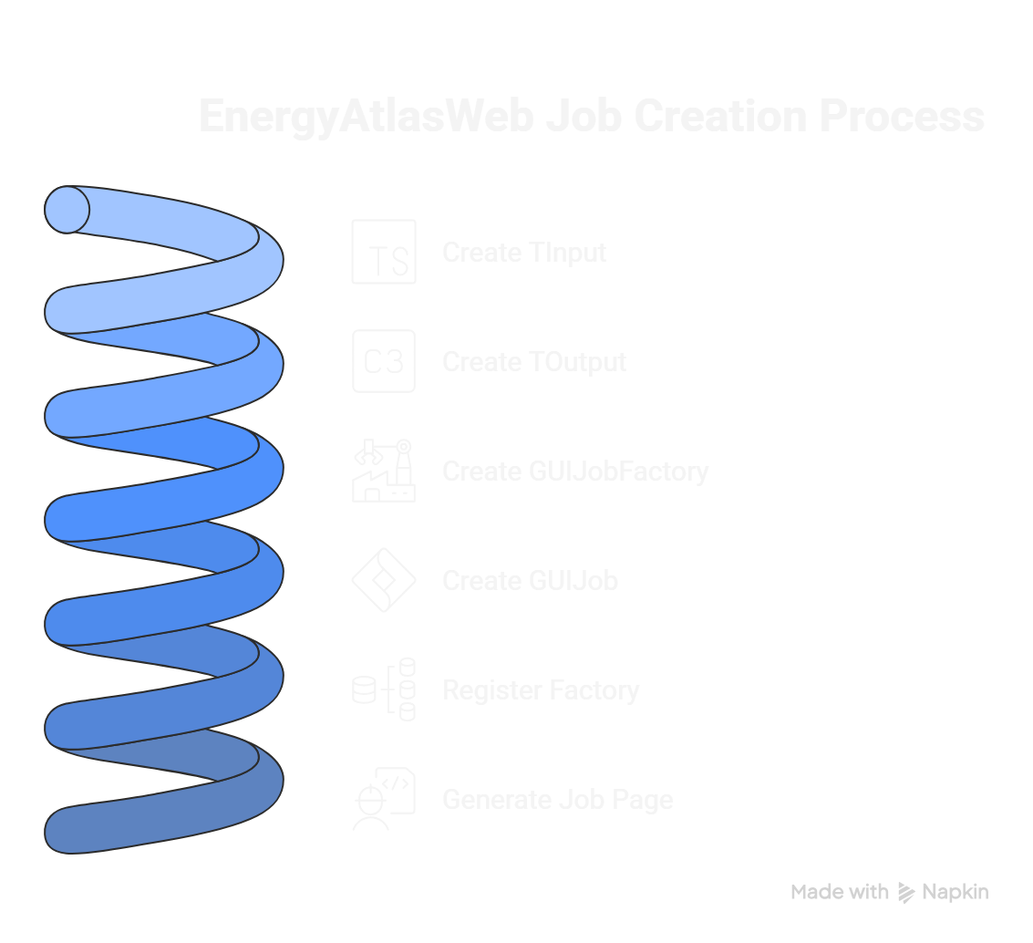 GUI Job creation process