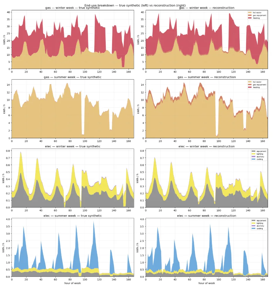 Eight stacked-area plots comparing synthetic end-use profiles on the left with reconstructions on the right. Rows show gas in winter, gas in summer, electricity in winter, and electricity in summer, each over one week.