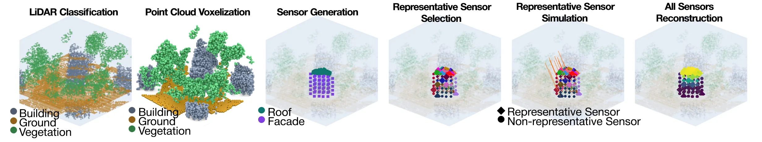 Six-stage ShadingZip workflow: LiDAR classification, point cloud voxelization, sensor generation, representative sensor selection, representative sensor simulation, and reconstruction for all sensors.